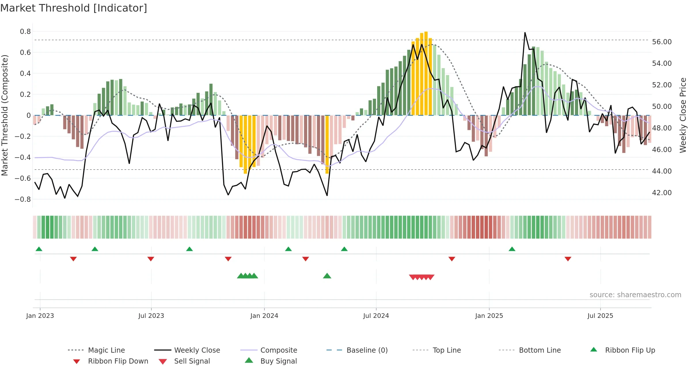 SNY weekly Market Threshold chart, closing 2025-09-19.