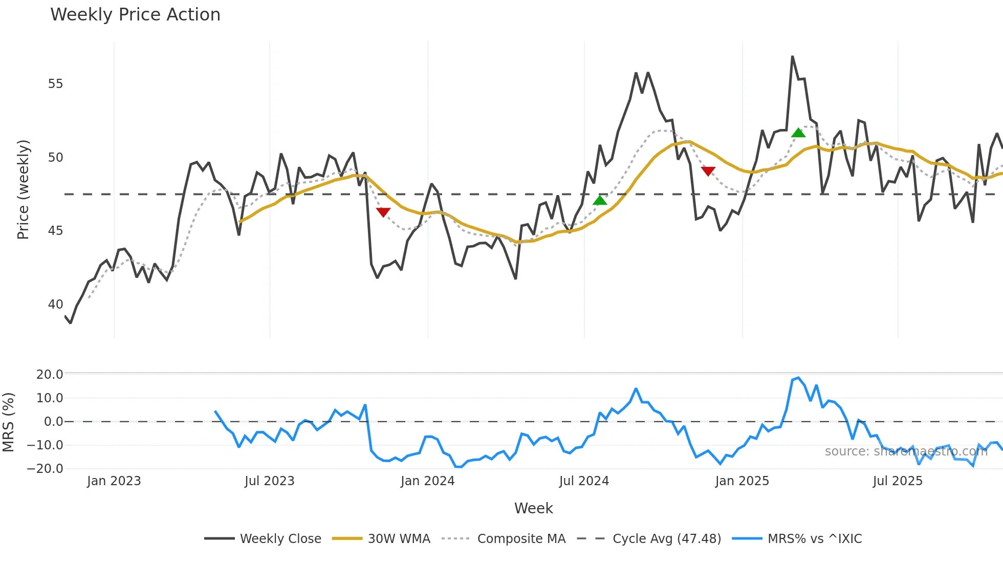 SNY weekly Price Action chart, closing 2025-10-31