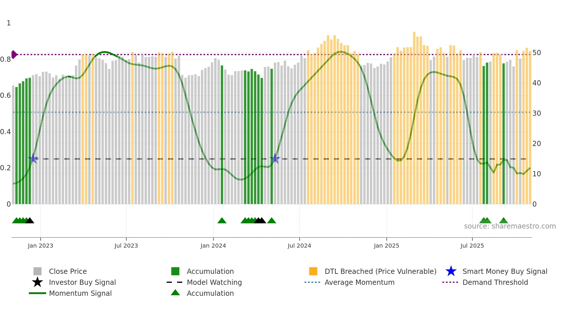 SNY weekly Smart Money chart