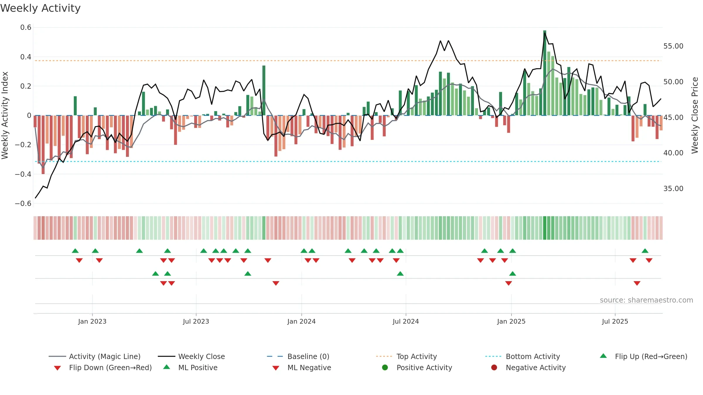 SNY weekly Activity chart, closing 2025-09-19.