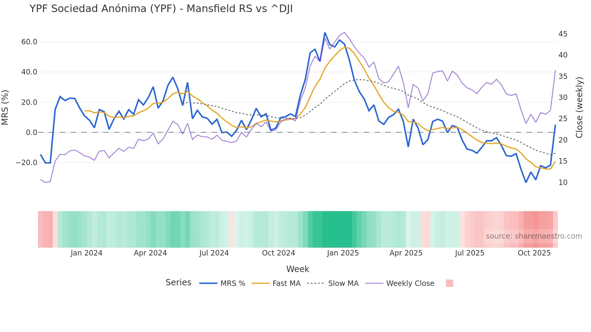 YPF Mansfield Relative Strength chart