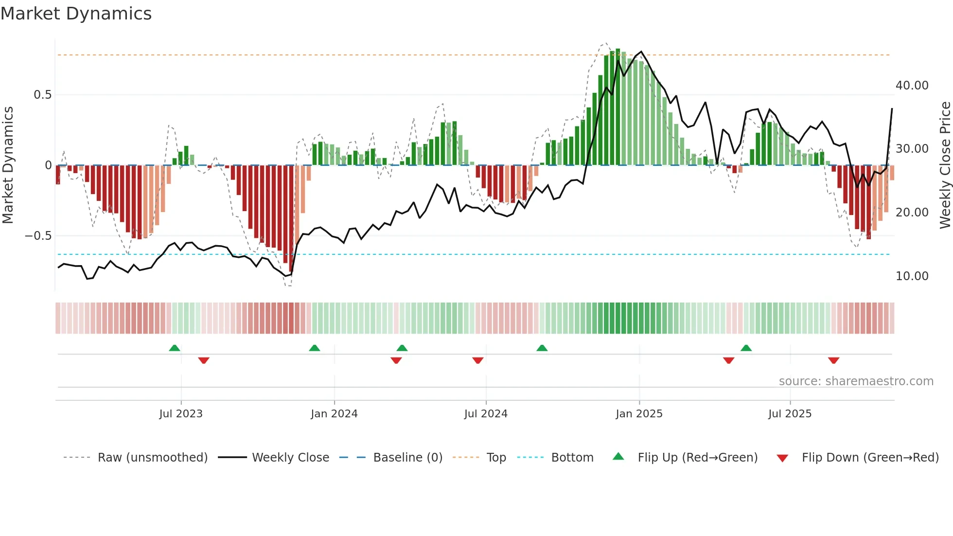 YPF weekly Market Dynamics chart