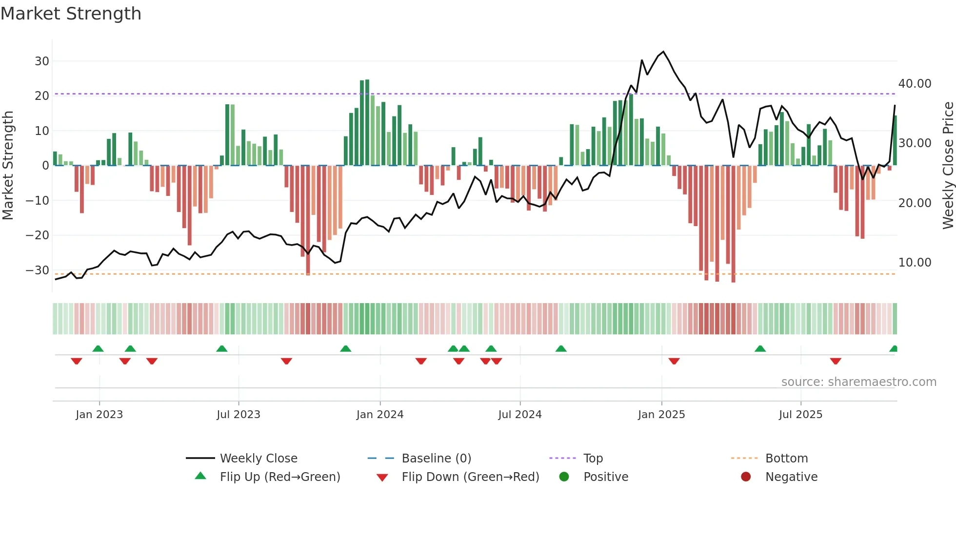 YPF weekly Market Strength chart