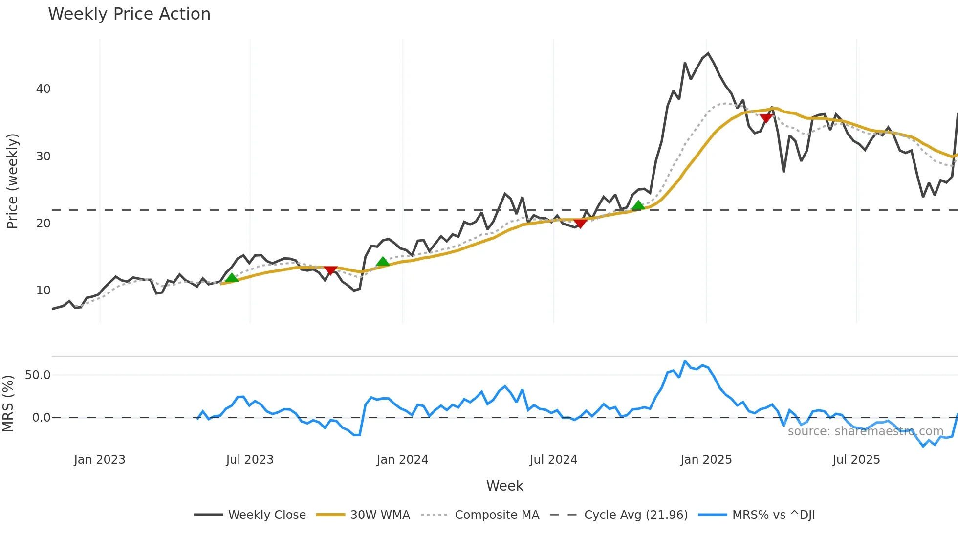 YPF weekly Price Action chart, closing 2025-10-31
