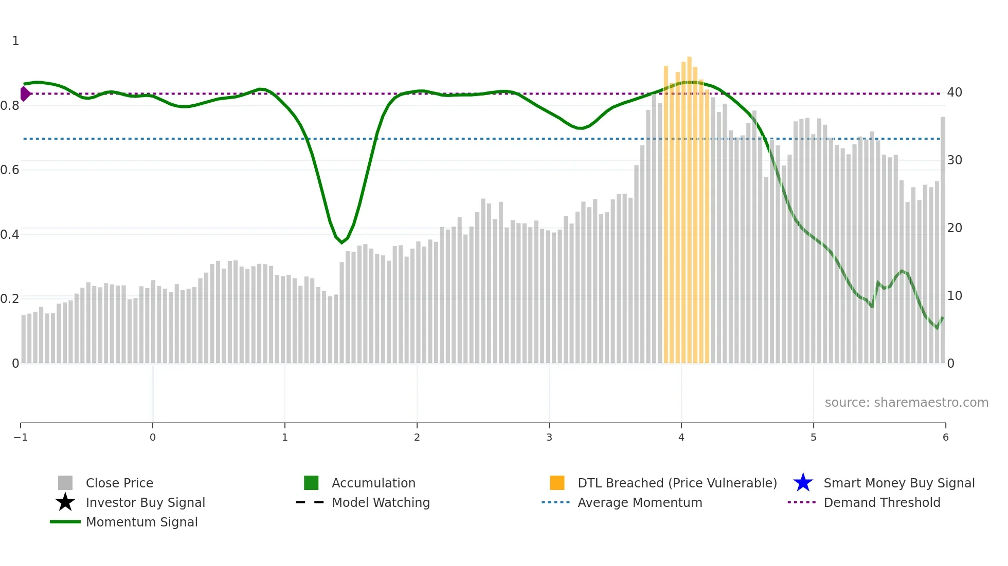YPF weekly Smart Money chart