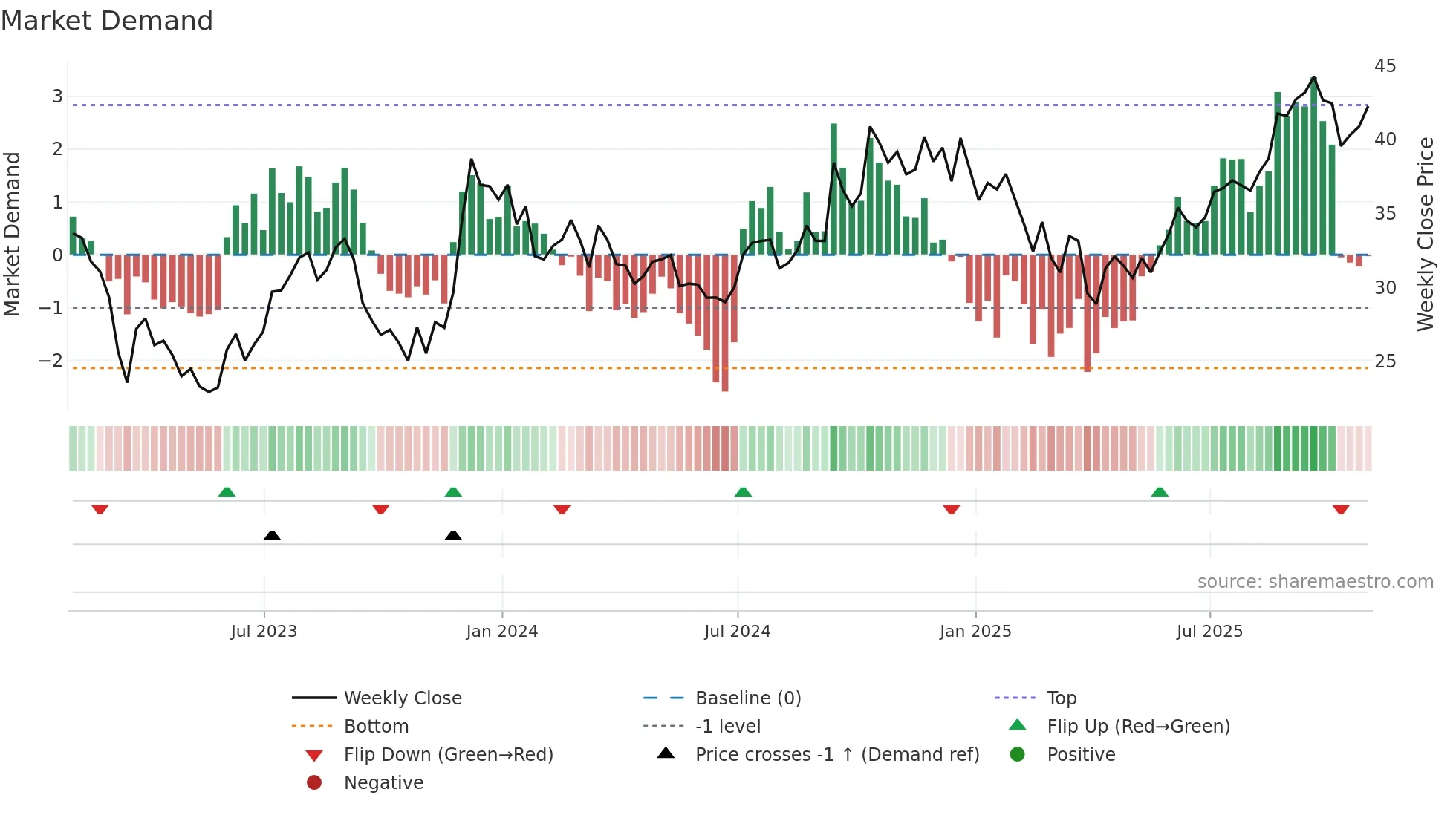 KRC weekly Market Demand chart