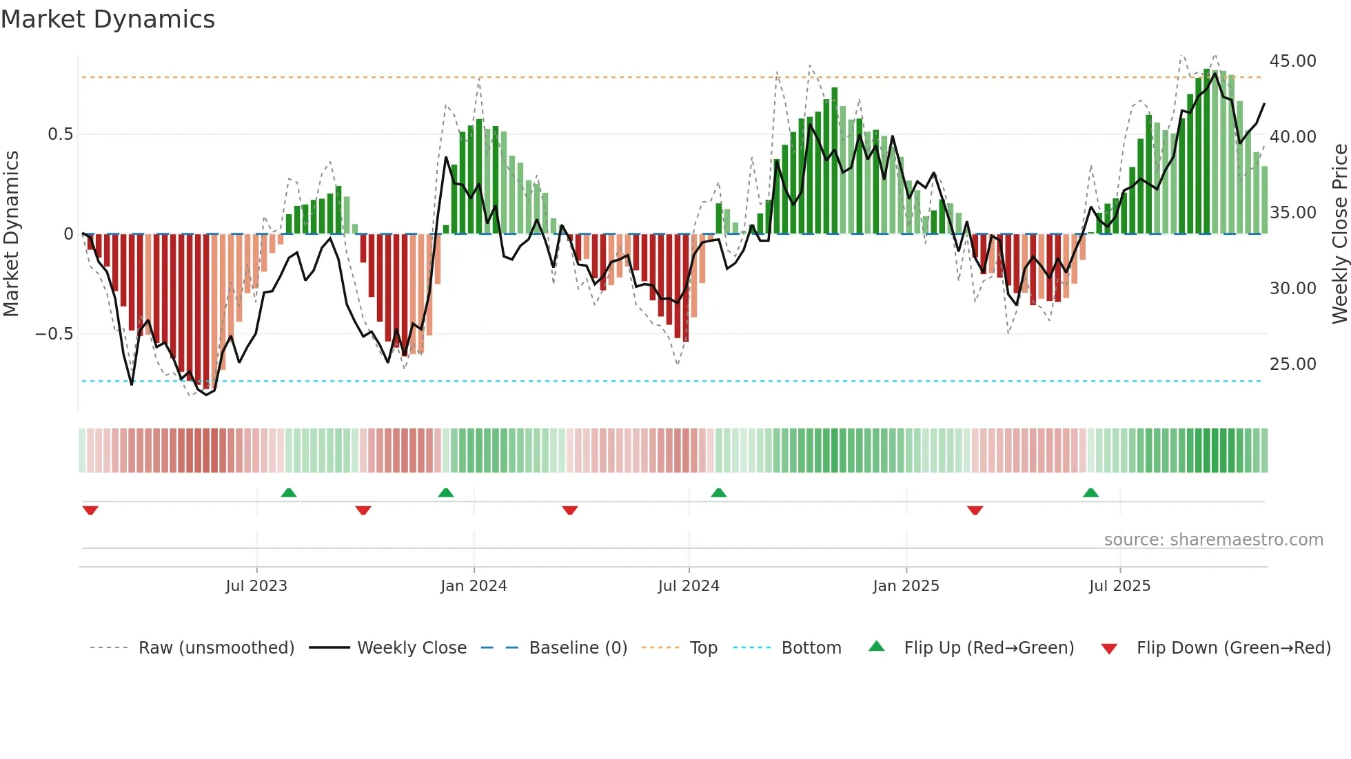 KRC weekly Market Dynamics chart