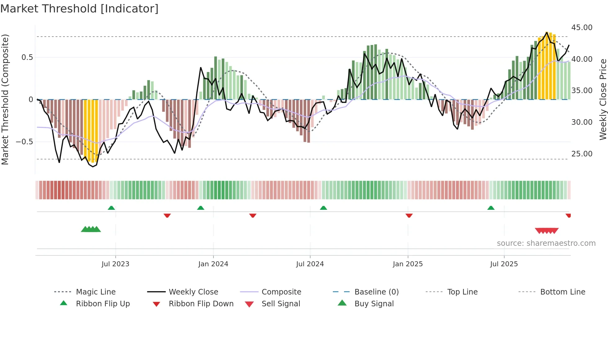 KRC weekly Market Threshold chart