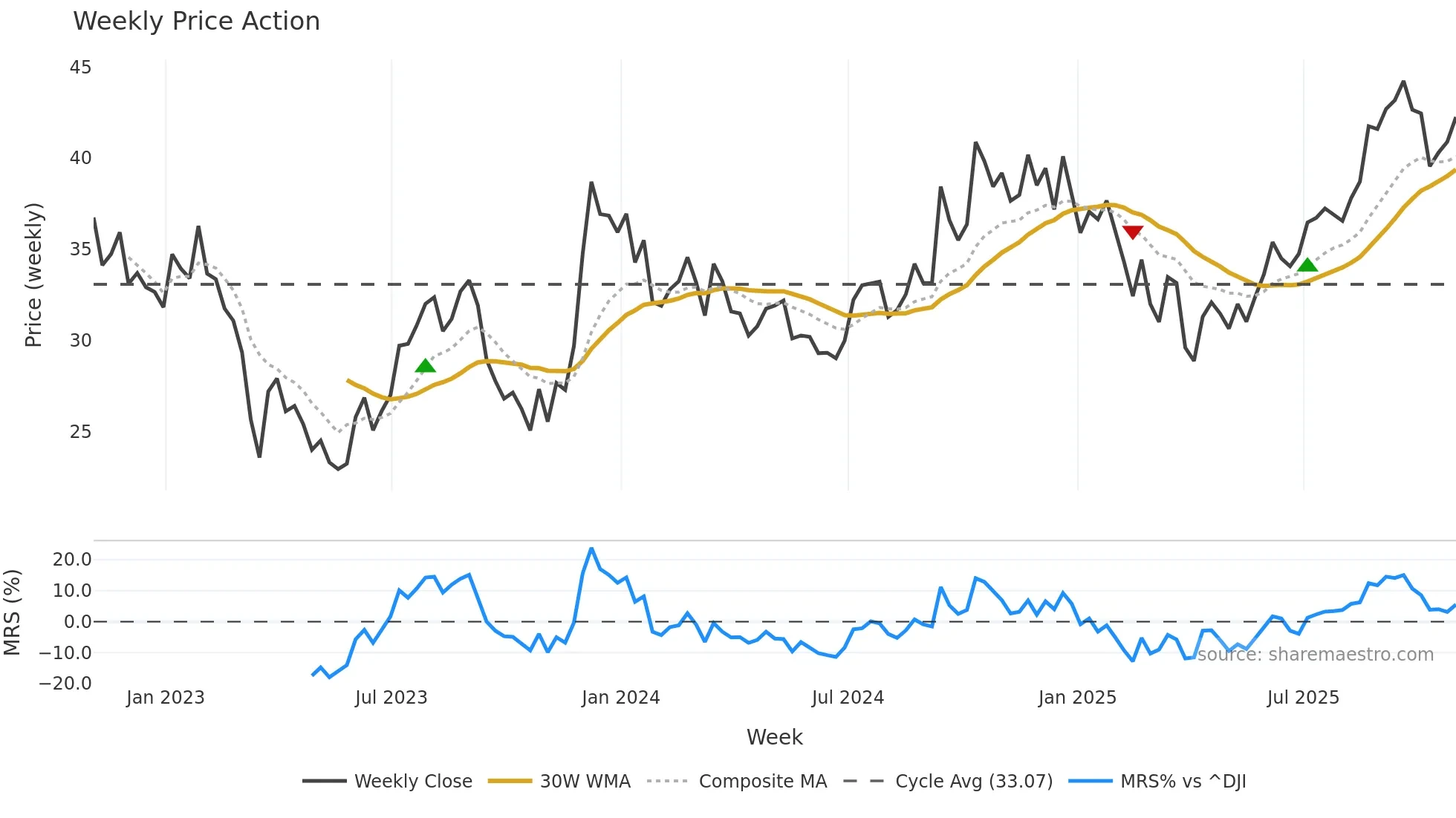 KRC weekly Price Action chart, closing 2025-10-31