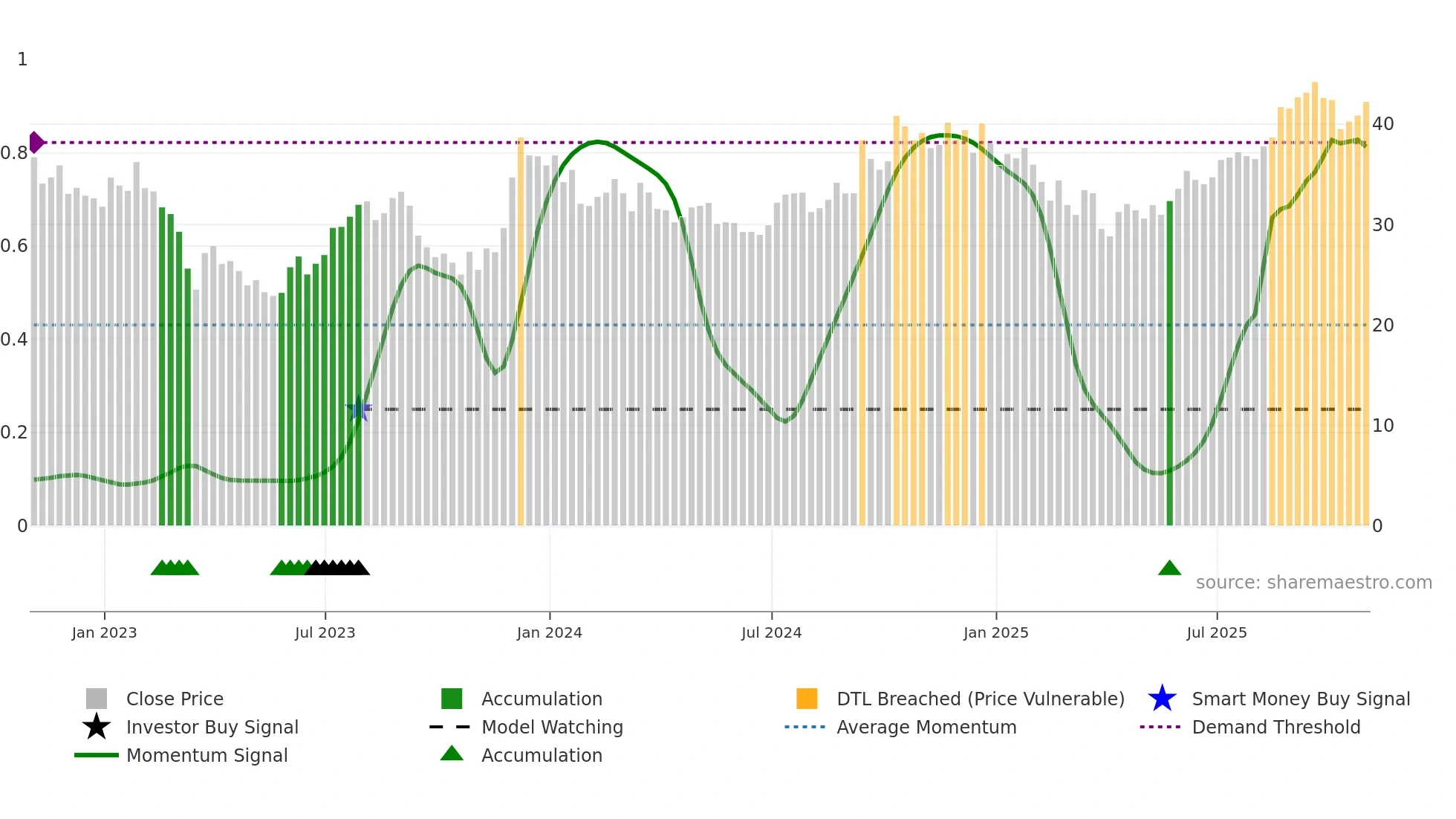 KRC weekly Smart Money chart