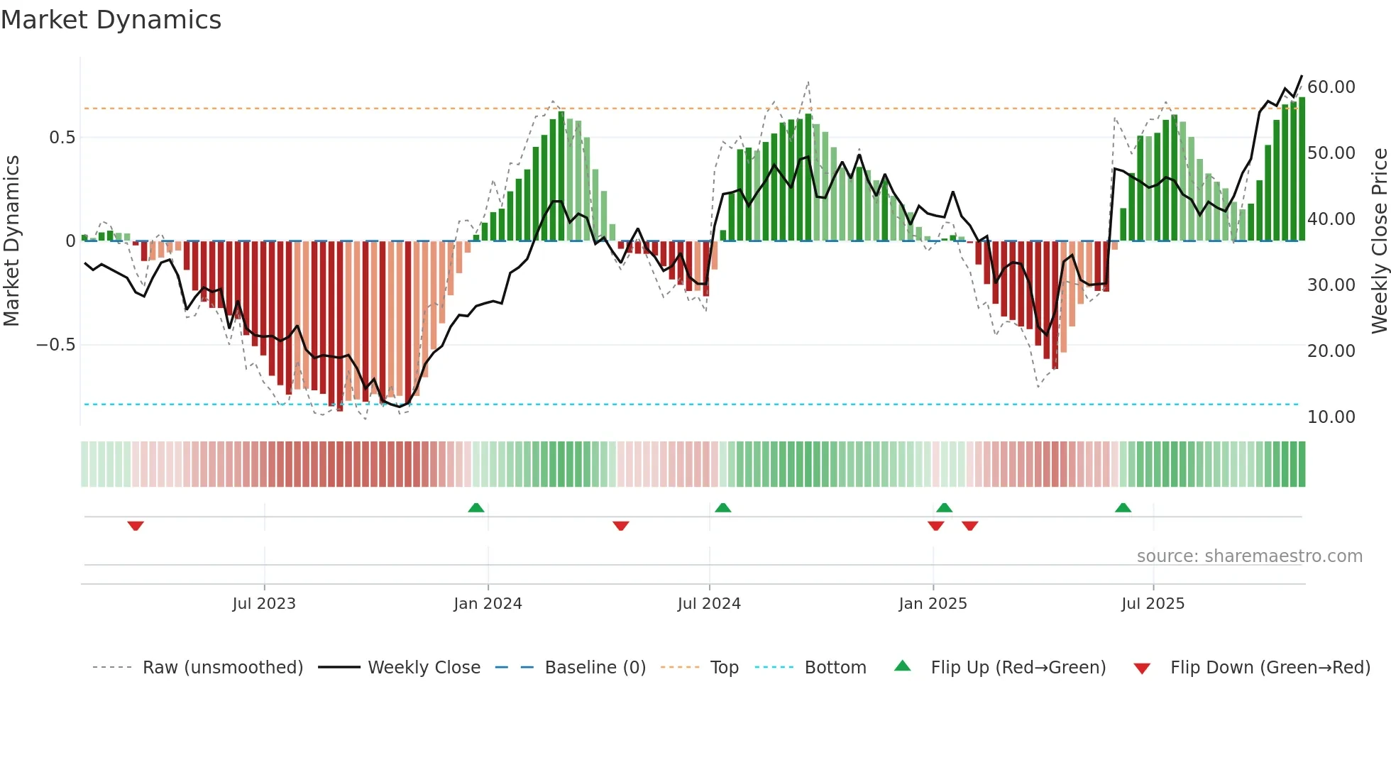 KYMR weekly Market Dynamics chart