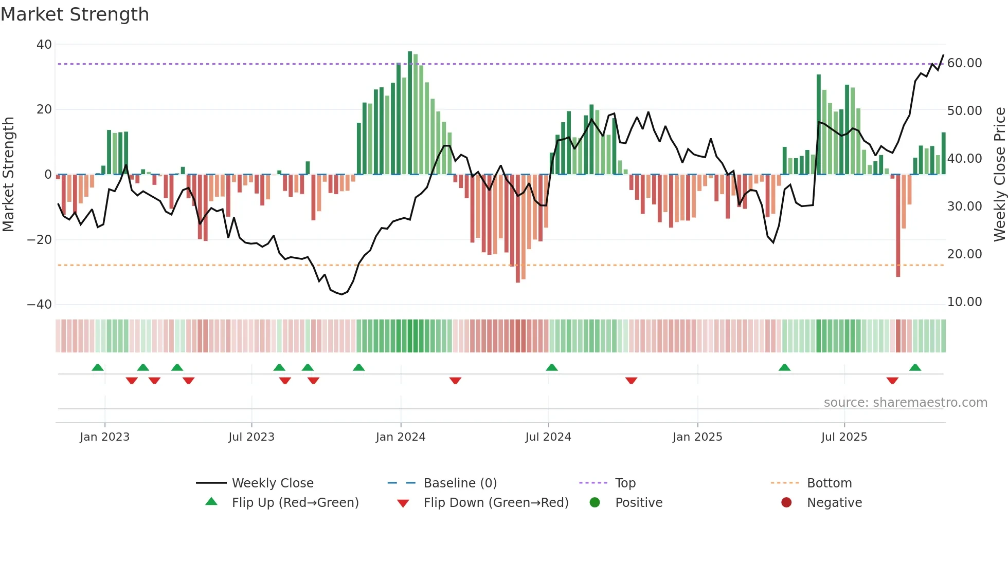 KYMR weekly Market Strength chart