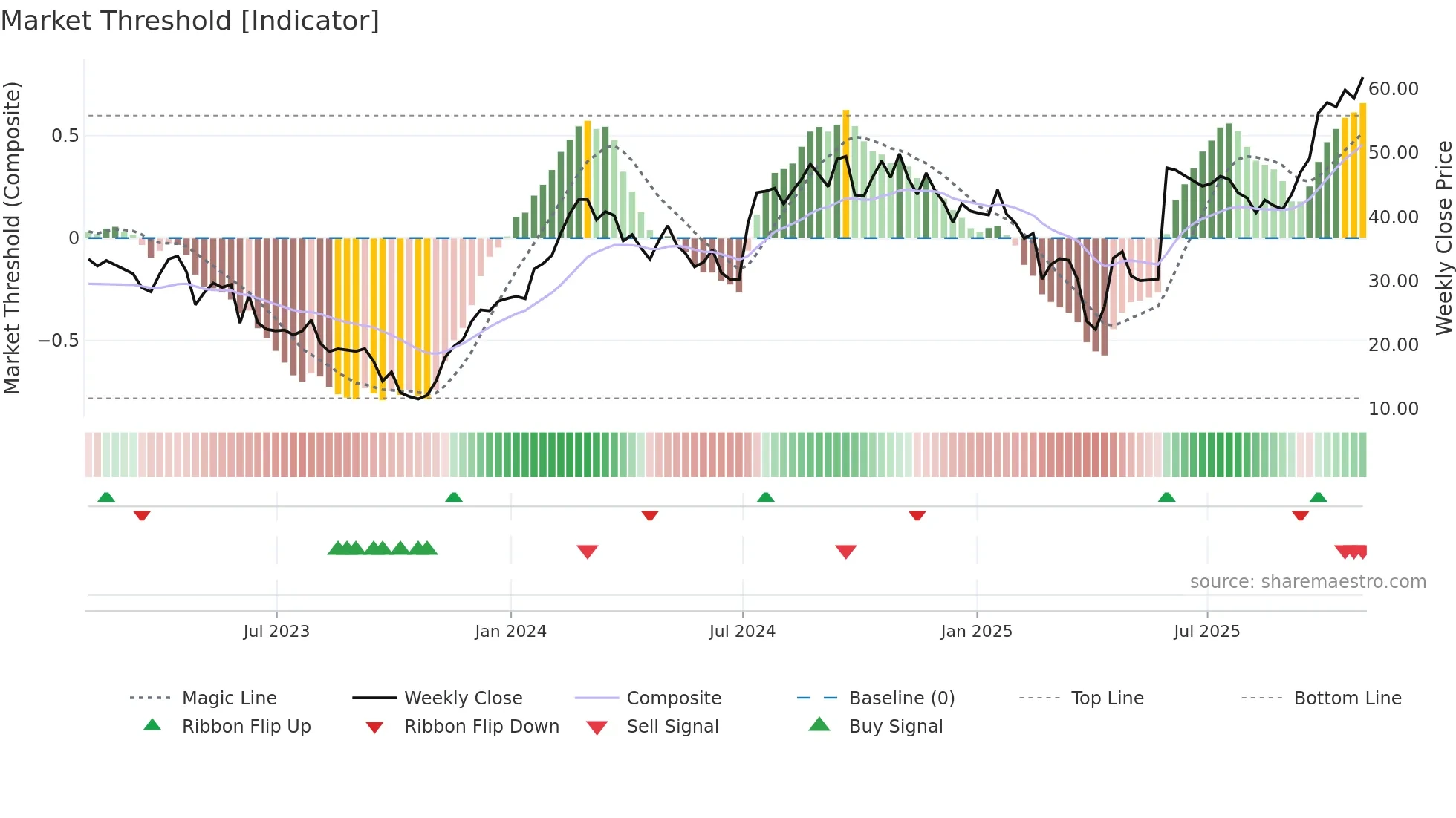 KYMR weekly Market Threshold chart