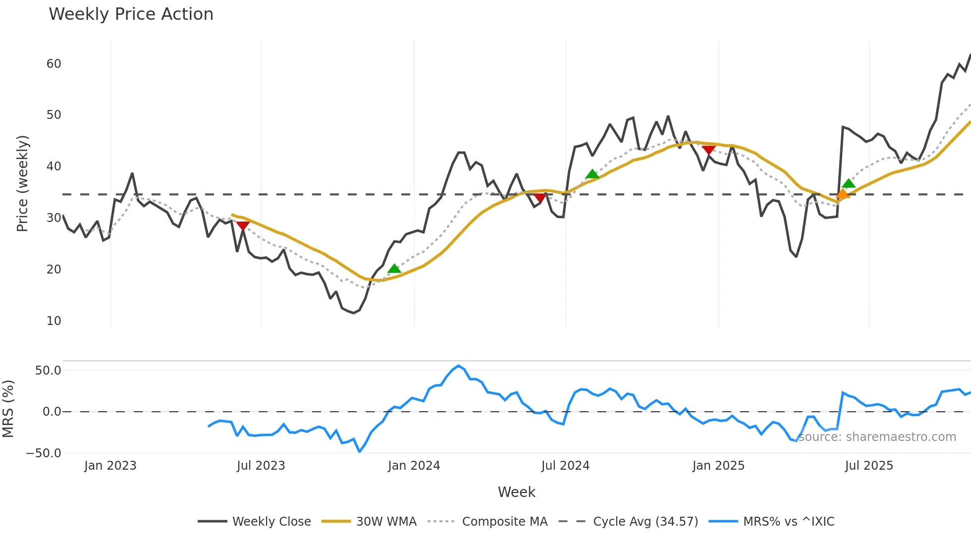 KYMR weekly Price Action chart, closing 2025-10-31