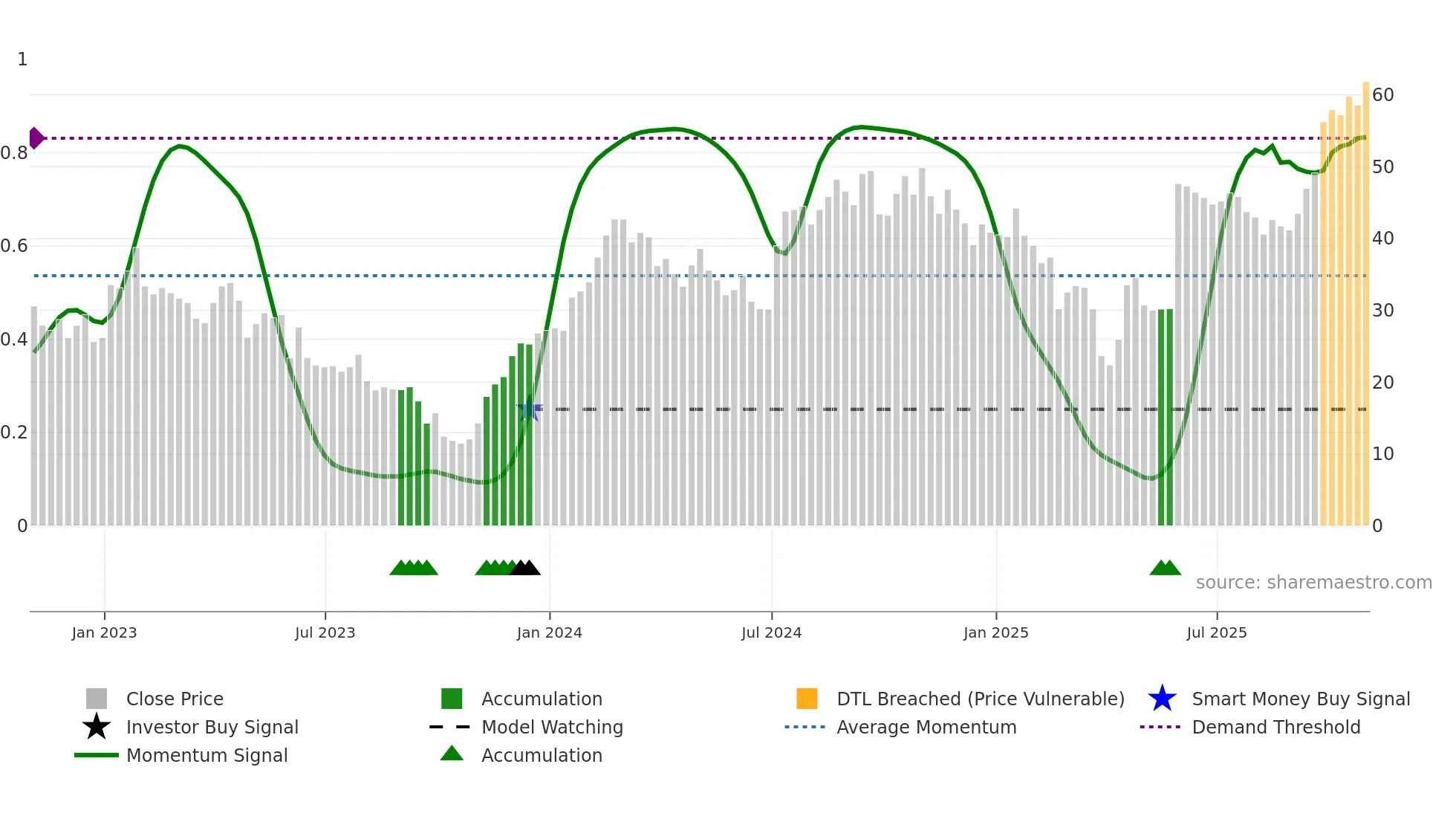 KYMR weekly Smart Money chart