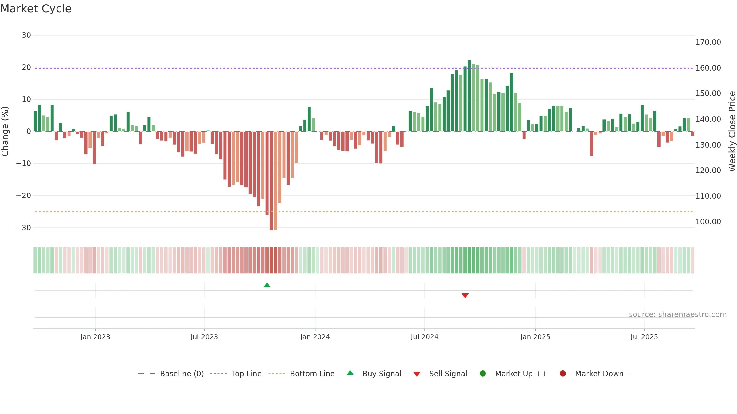 EXR weekly Market Cycle chart, closing 2025-09-19.