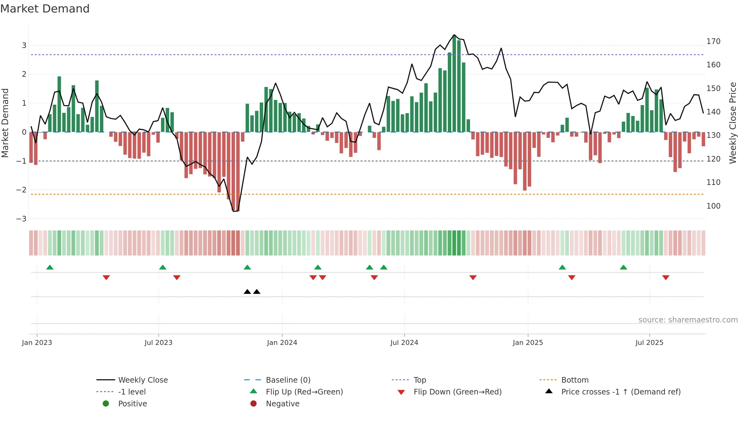 EXR weekly Market Demand chart, closing 2025-09-19.