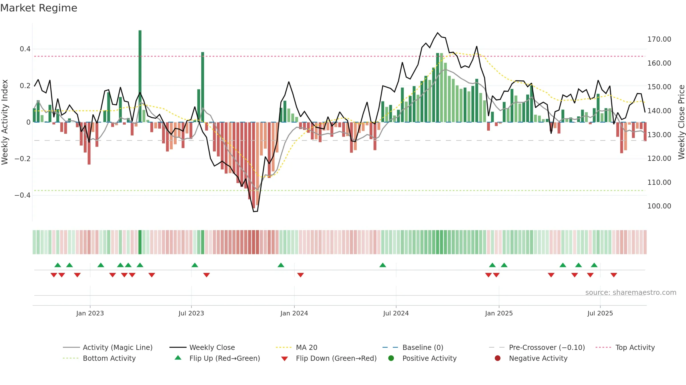EXR weekly Market Snapshot chart, closing 2025-09-19.