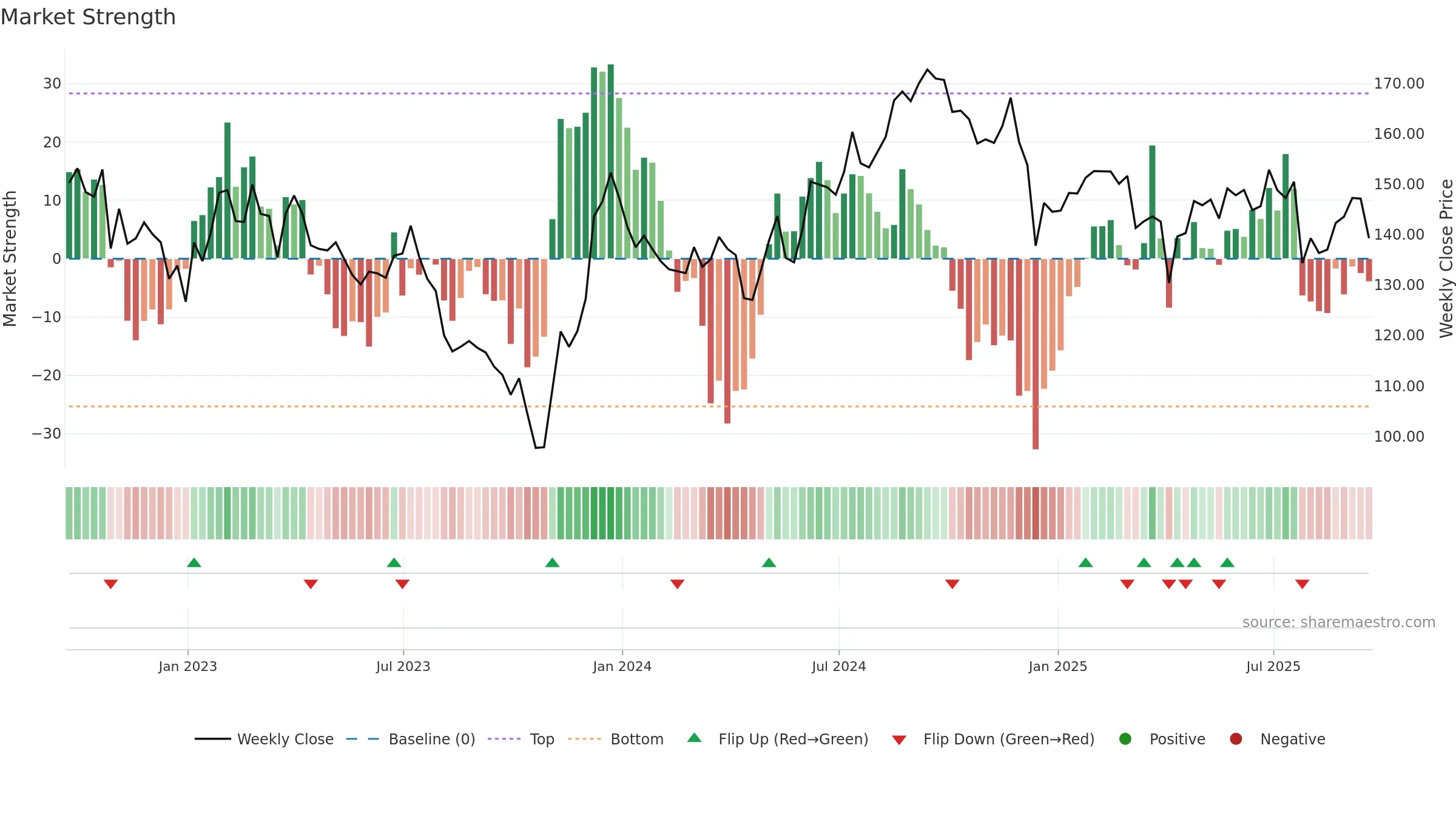 EXR weekly Market Strength chart, closing 2025-09-19.