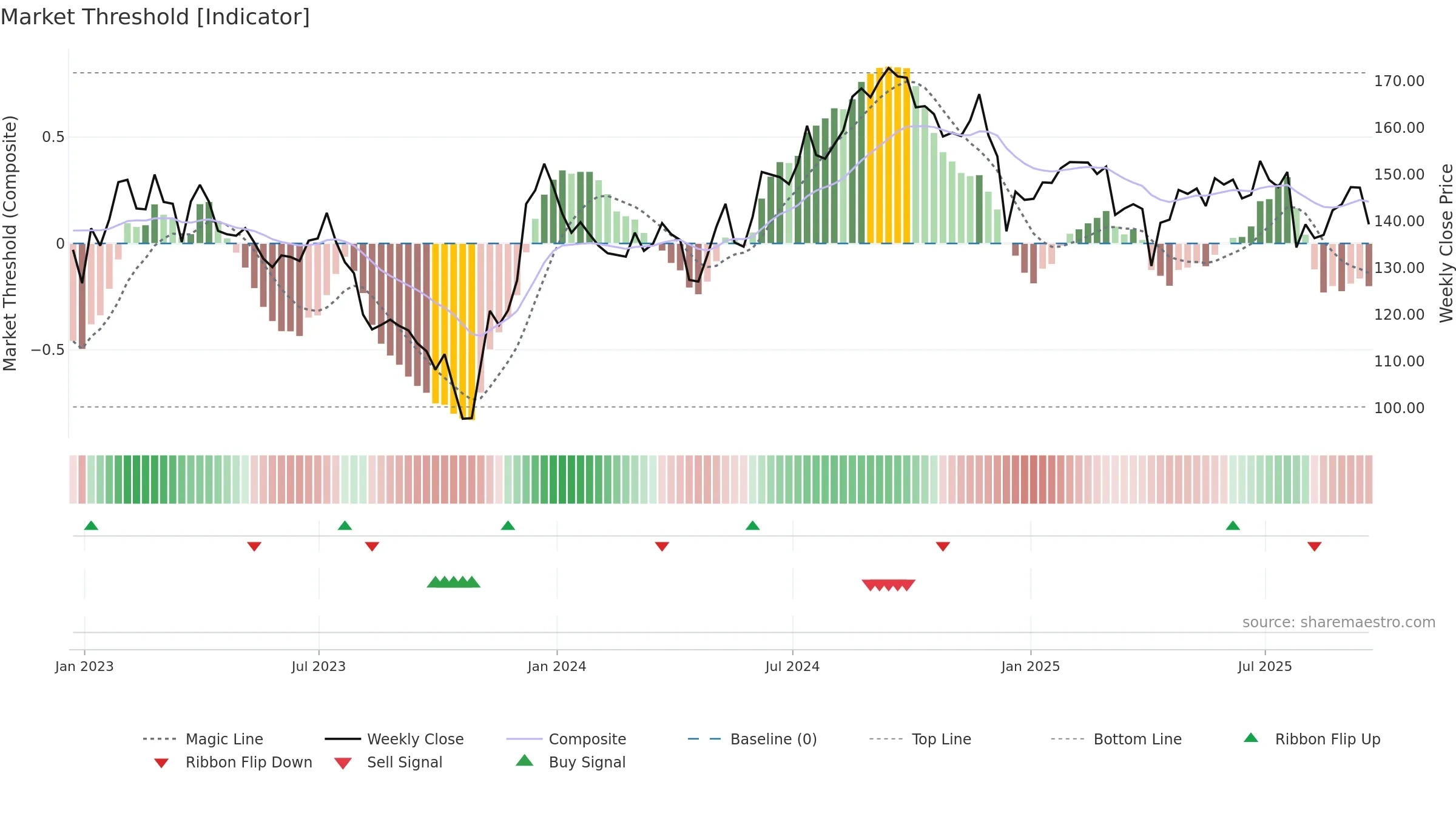 EXR weekly Market Threshold chart, closing 2025-09-19.