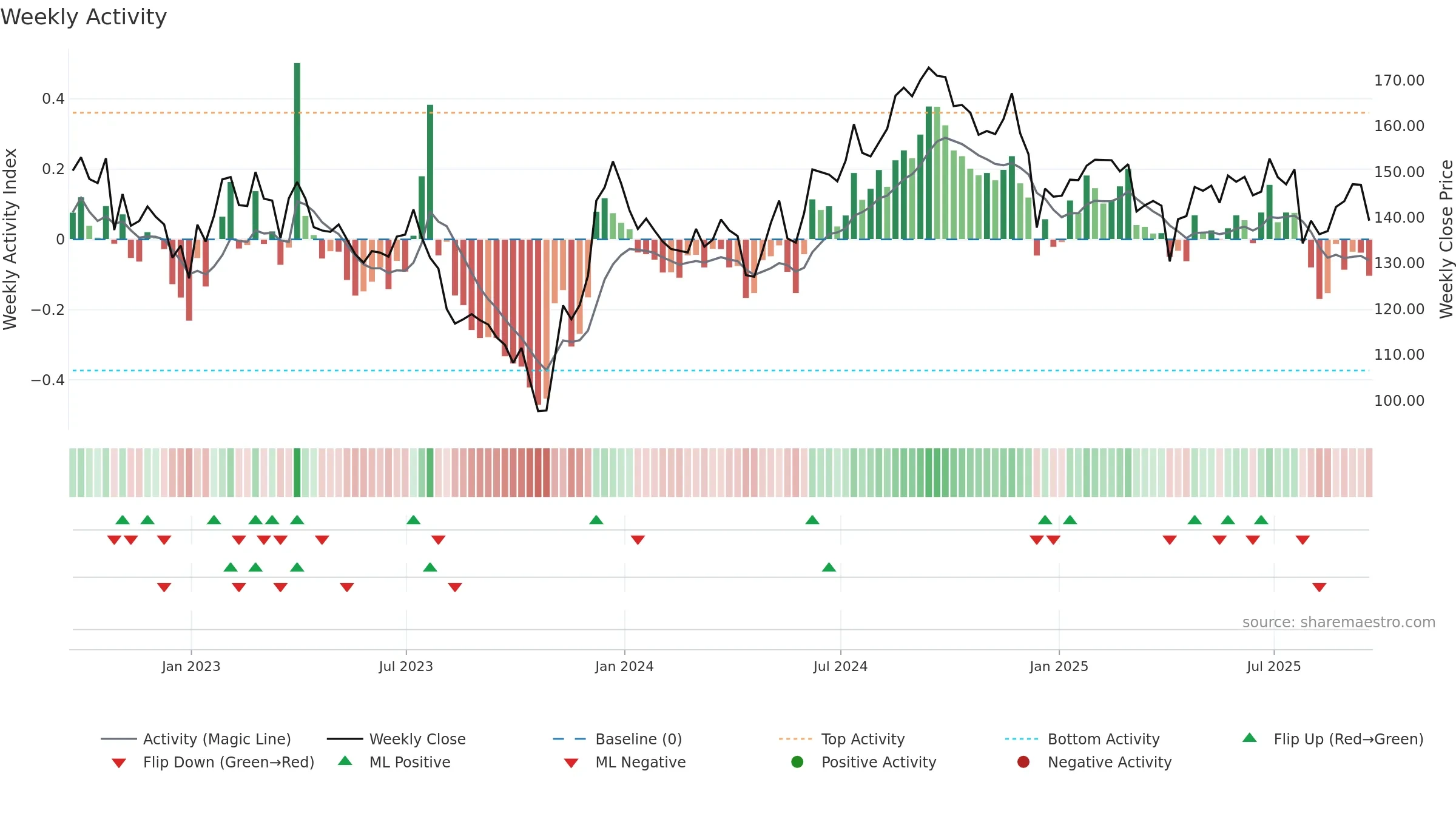EXR weekly Activity chart, closing 2025-09-19.