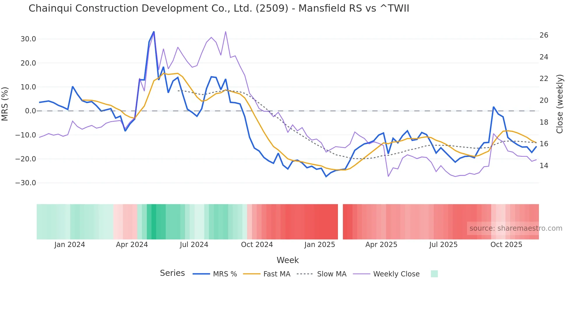 2509 Mansfield Relative Strength chart
