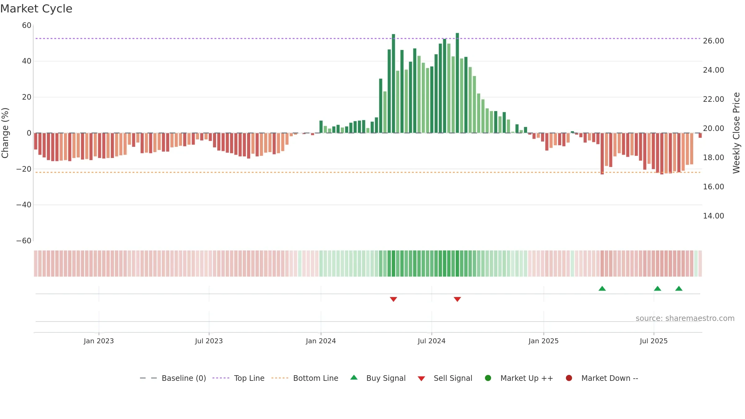 2509 weekly Market Cycle chart, closing 2025-09-15.