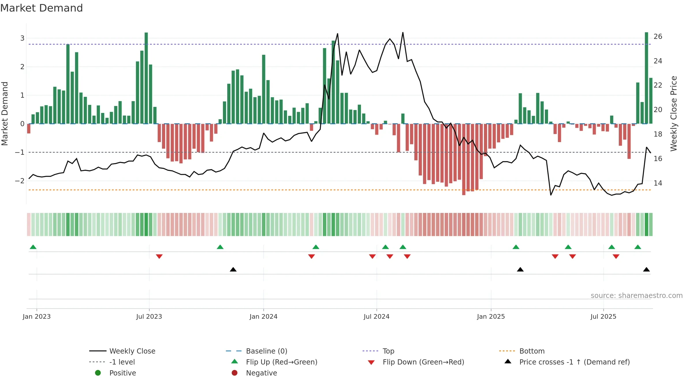 2509 weekly Market Demand chart, closing 2025-09-15.