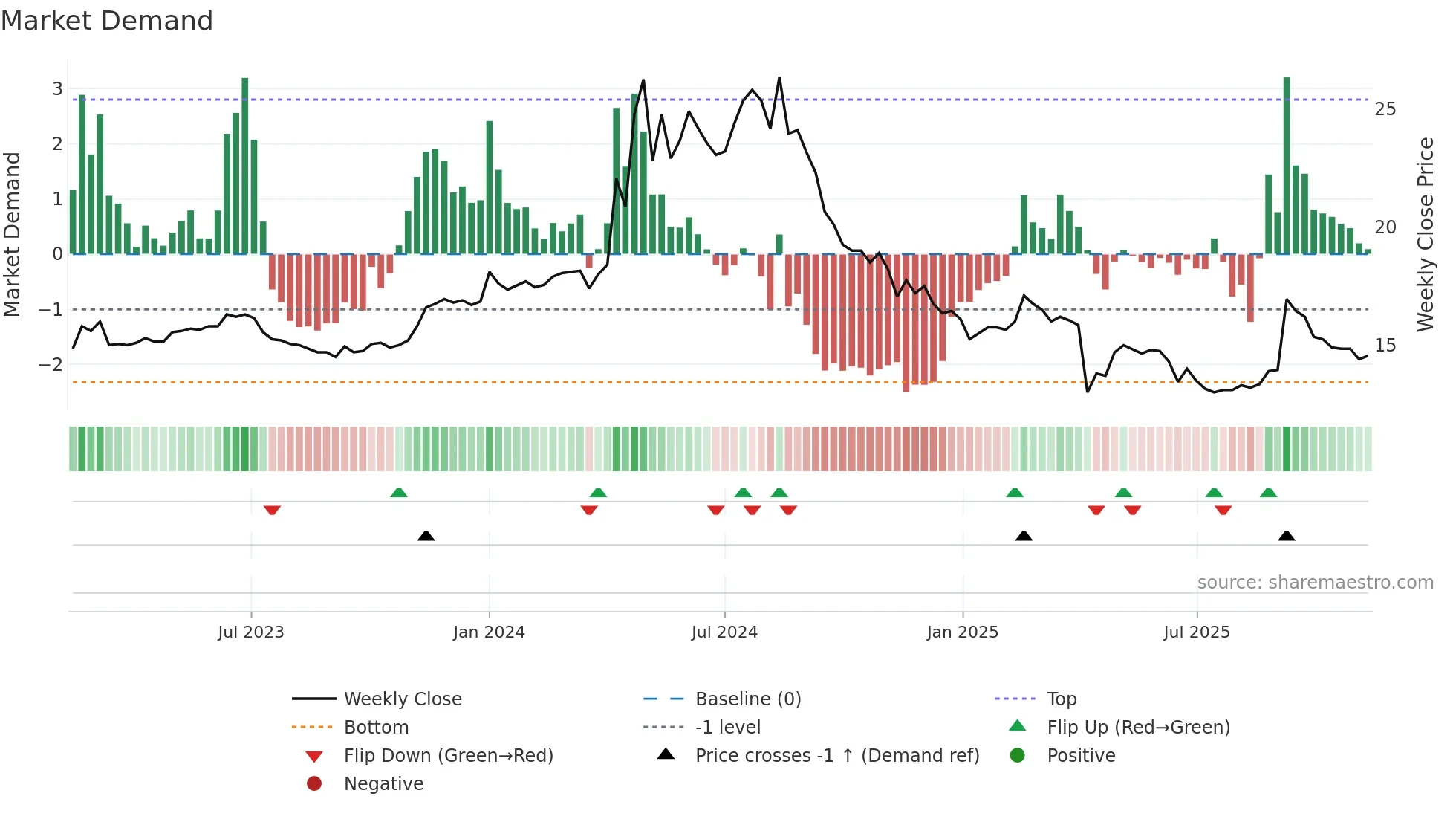 2509 weekly Market Demand chart