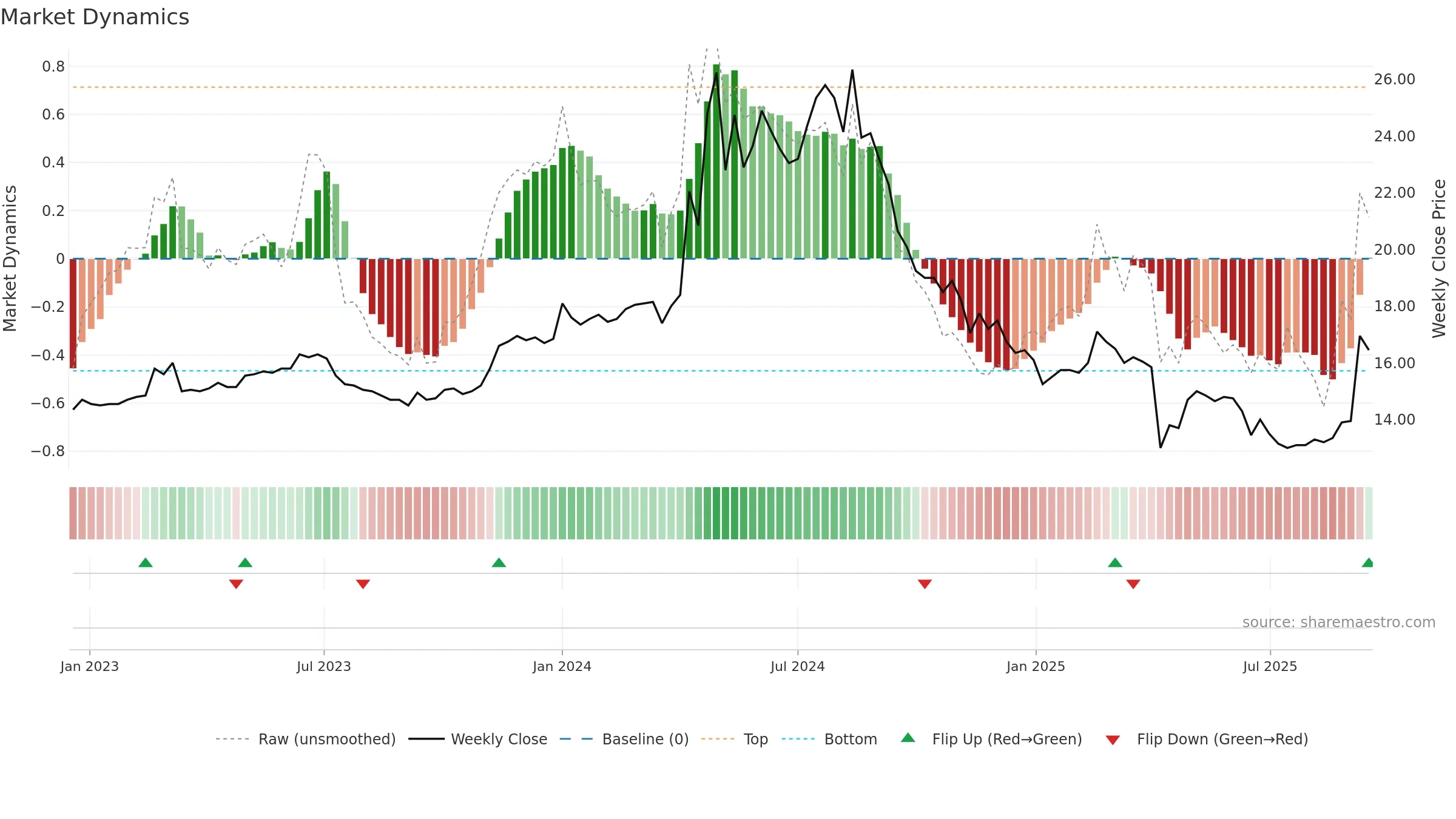 2509 weekly Market Dynamics chart, closing 2025-09-15.