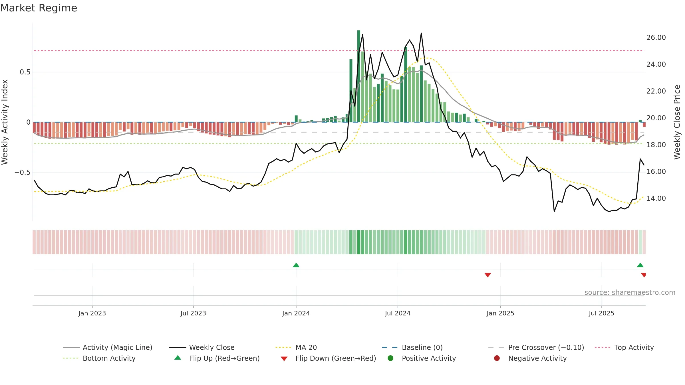 2509 weekly Market Snapshot chart, closing 2025-09-15.