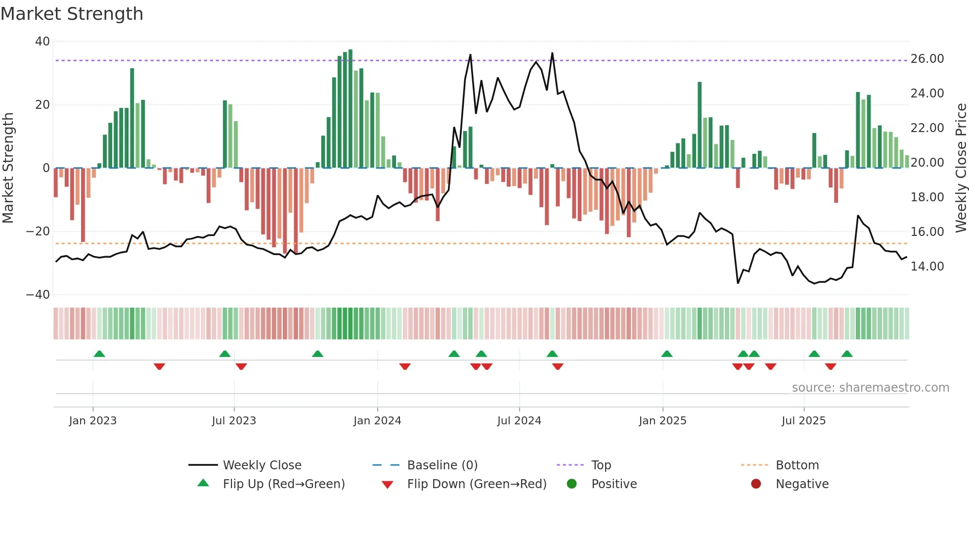 2509 weekly Market Strength chart