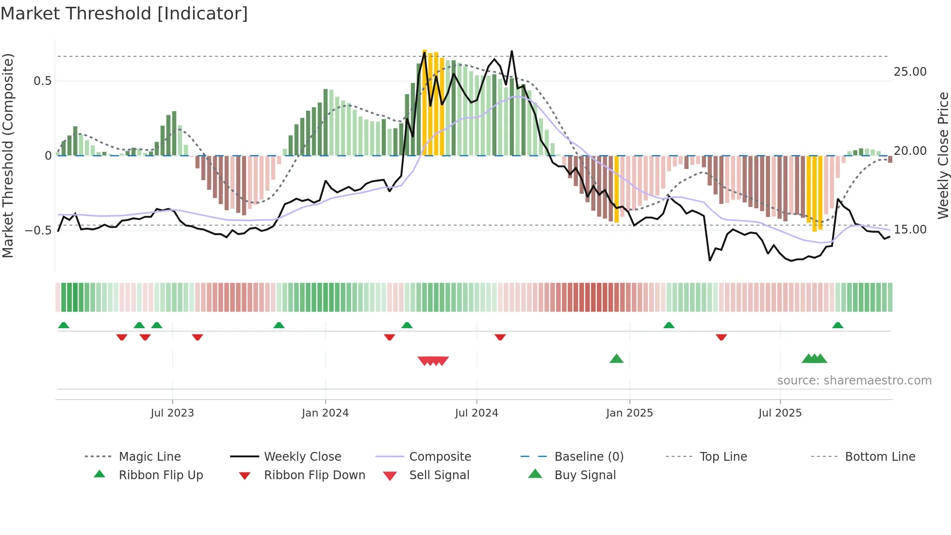 2509 weekly Market Threshold chart