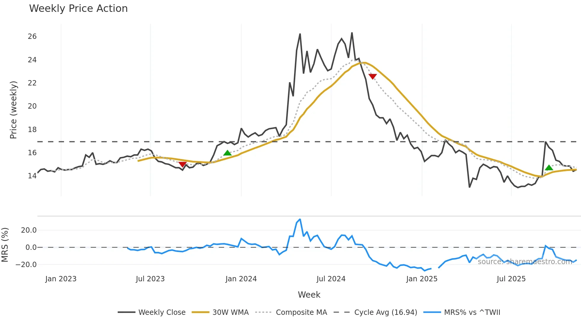 2509 weekly Price Action chart, closing 2025-11-10