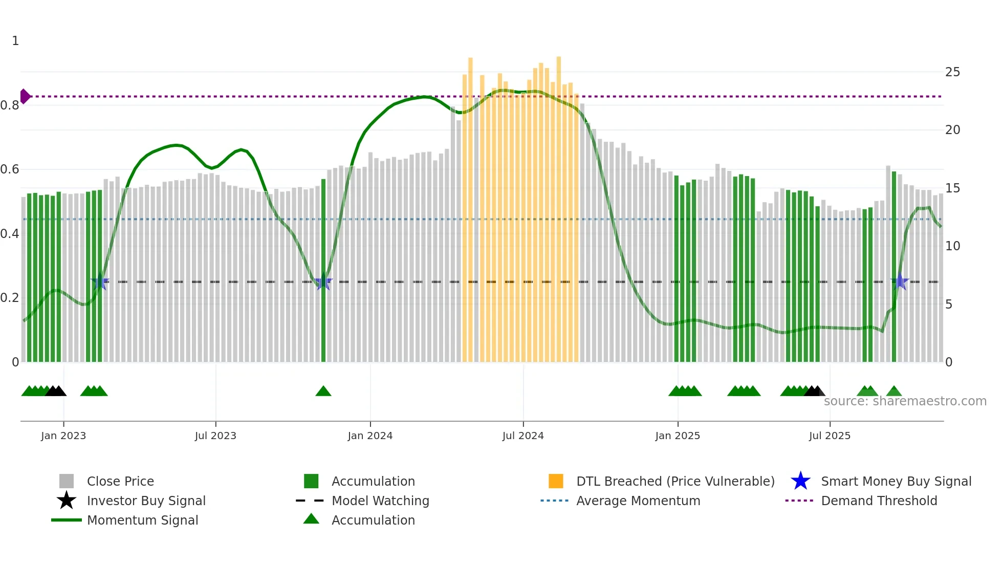 2509 weekly Smart Money chart