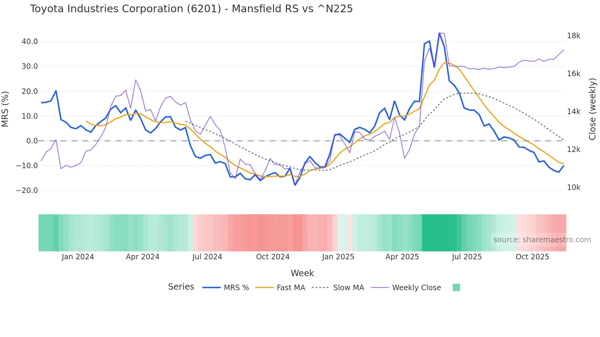 6201 Mansfield Relative Strength chart