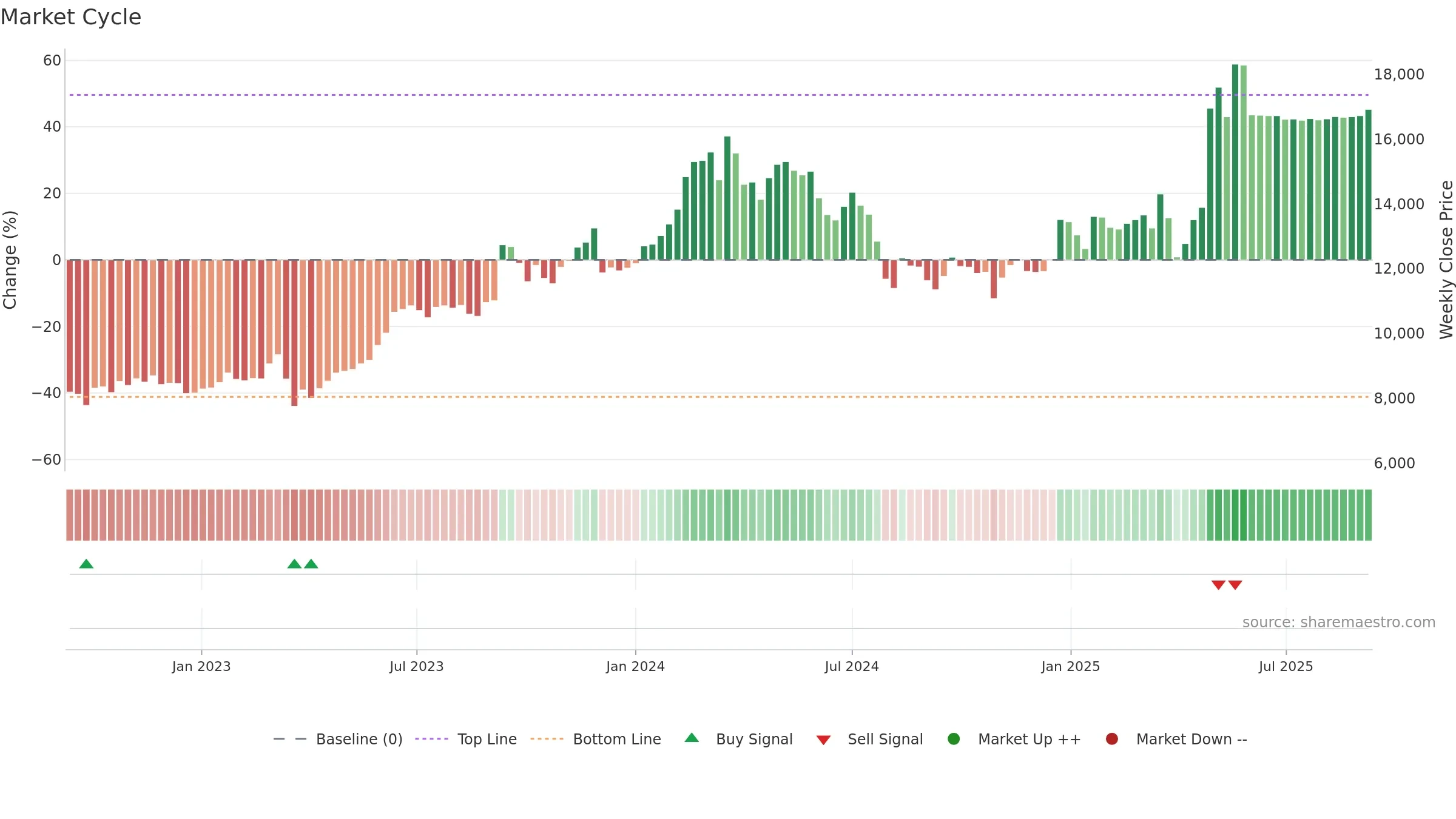 6201 weekly Market Cycle chart, closing 2025-09-08.