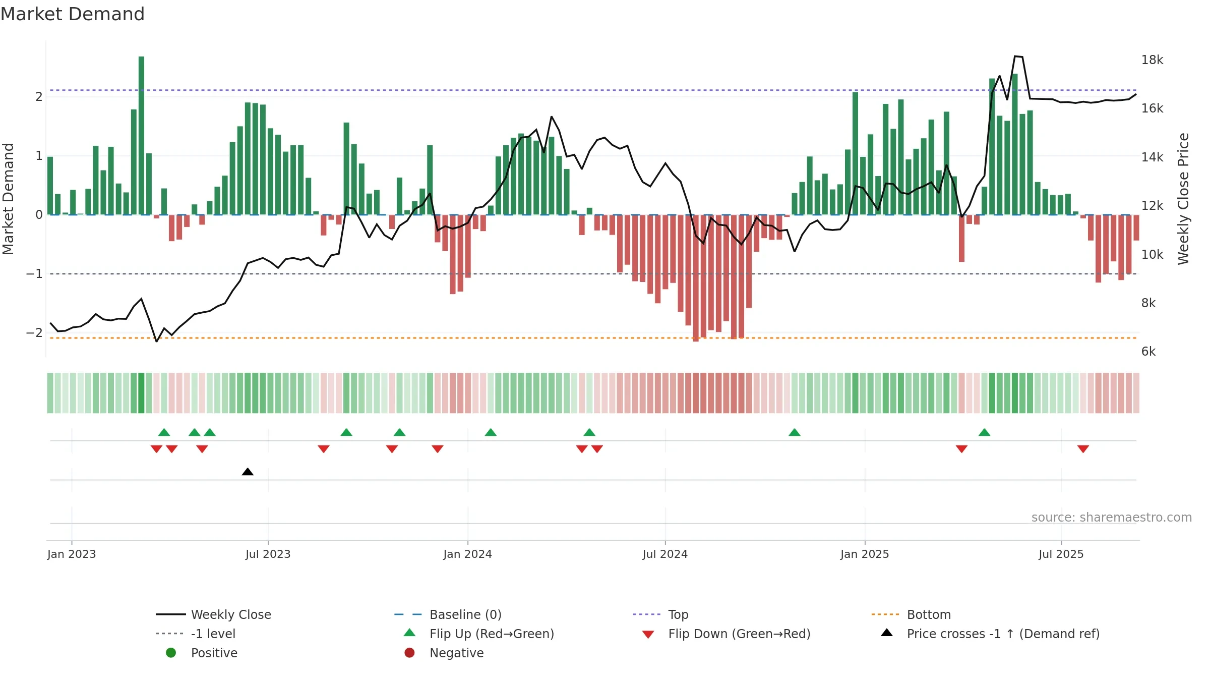 6201 weekly Market Demand chart, closing 2025-09-08.