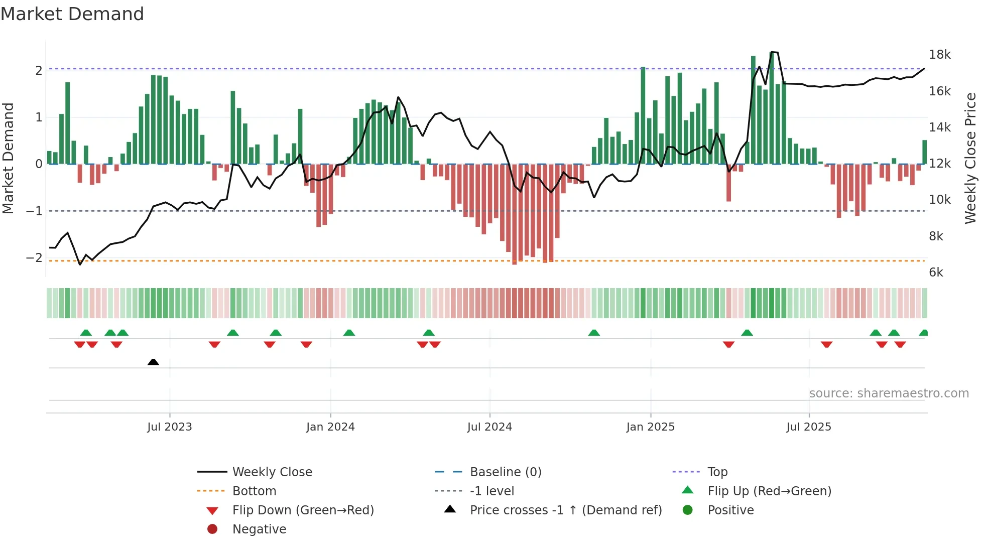 6201 weekly Market Demand chart