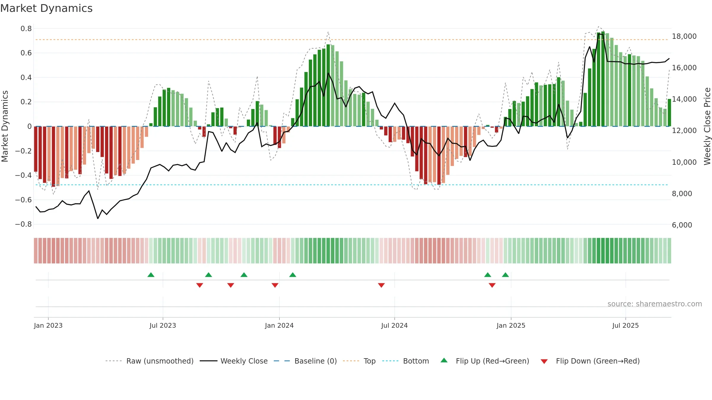 6201 weekly Market Dynamics chart, closing 2025-09-08.