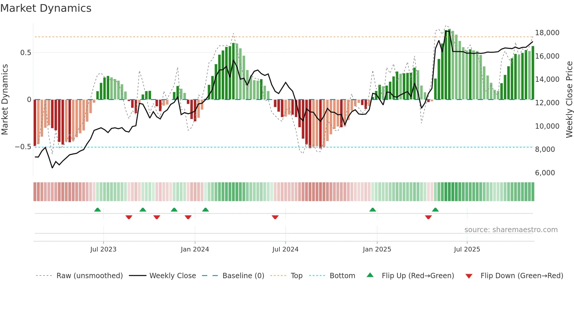 6201 weekly Market Dynamics chart