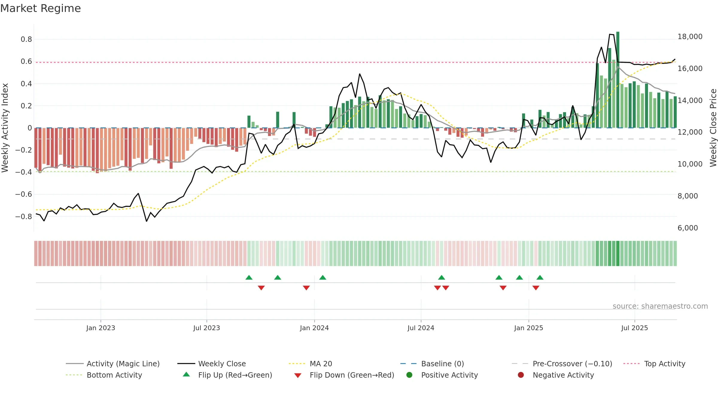 6201 weekly Market Snapshot chart, closing 2025-09-08.
