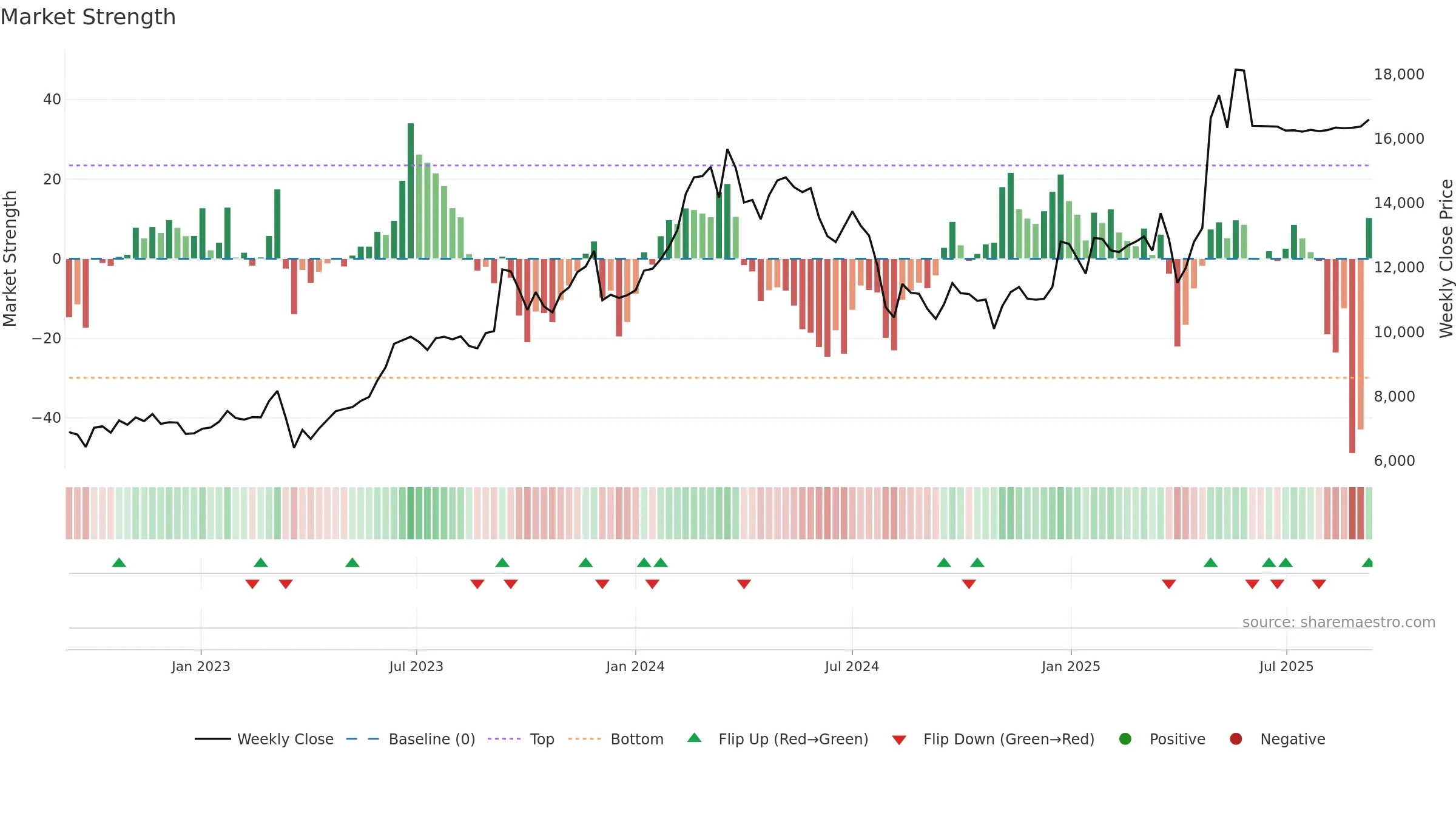 6201 weekly Market Strength chart, closing 2025-09-08.