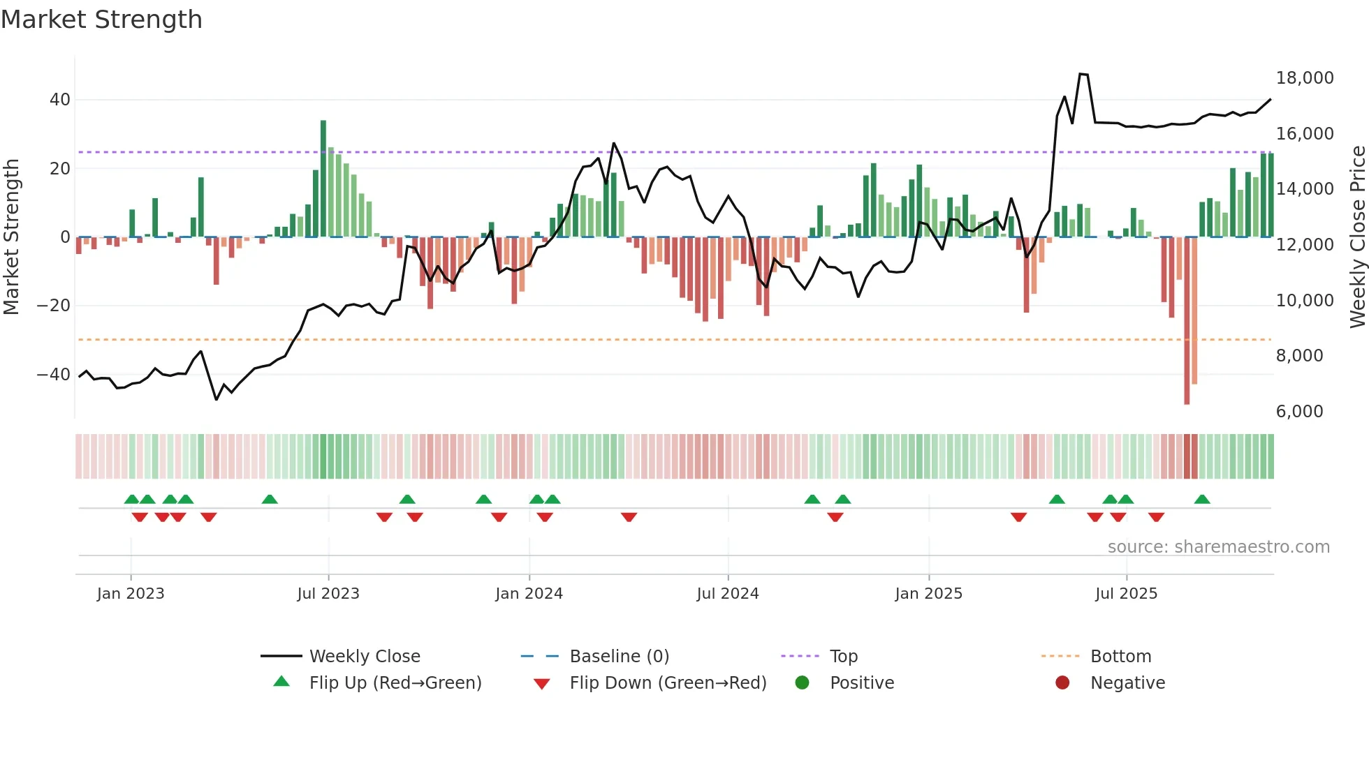 6201 weekly Market Strength chart