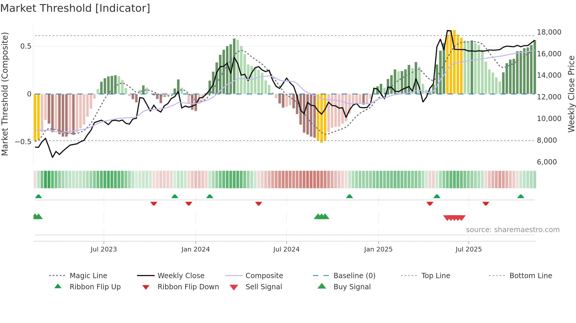 6201 weekly Market Threshold chart