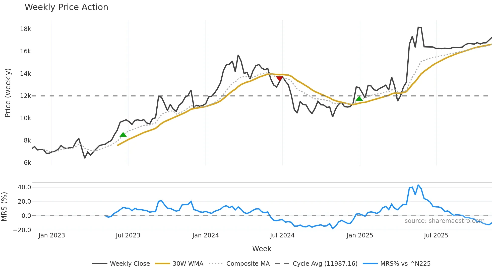 6201 weekly Price Action chart, closing 2025-11-10
