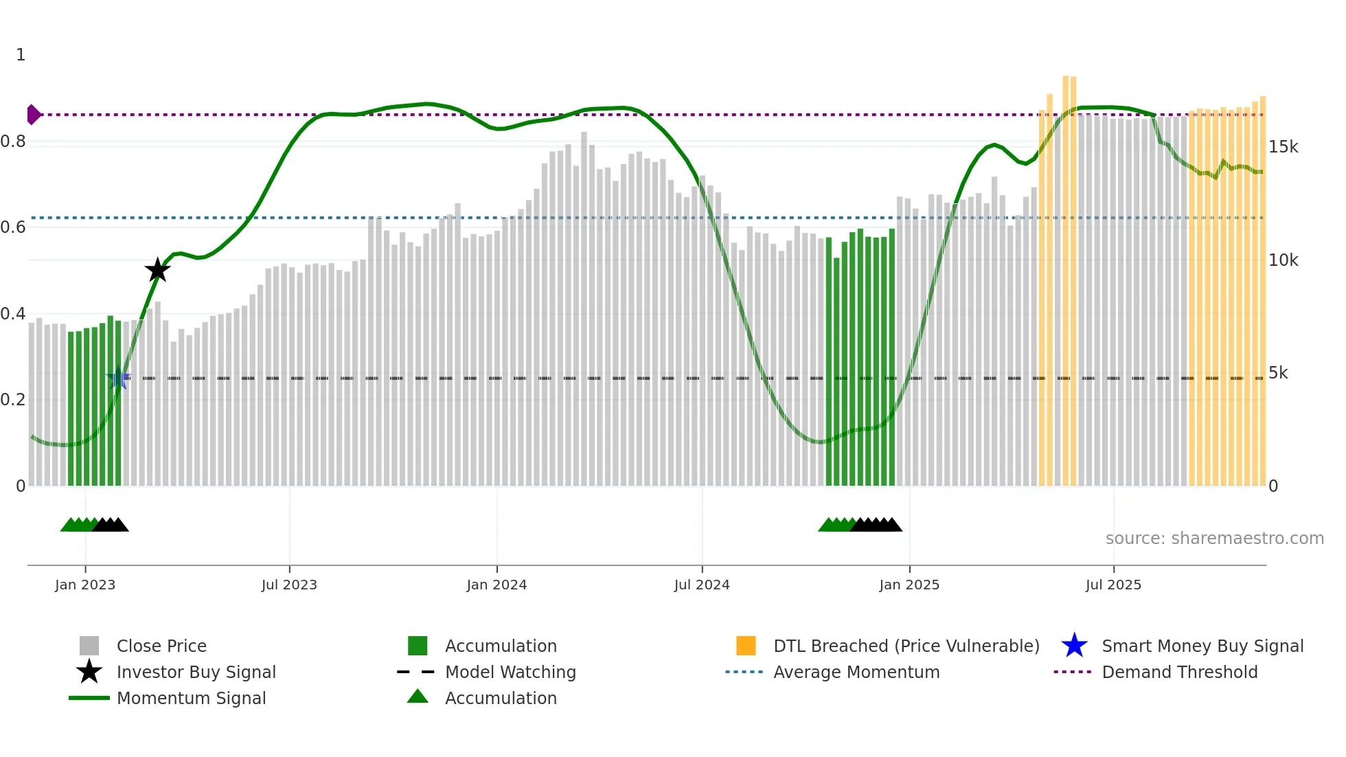 6201 weekly Smart Money chart