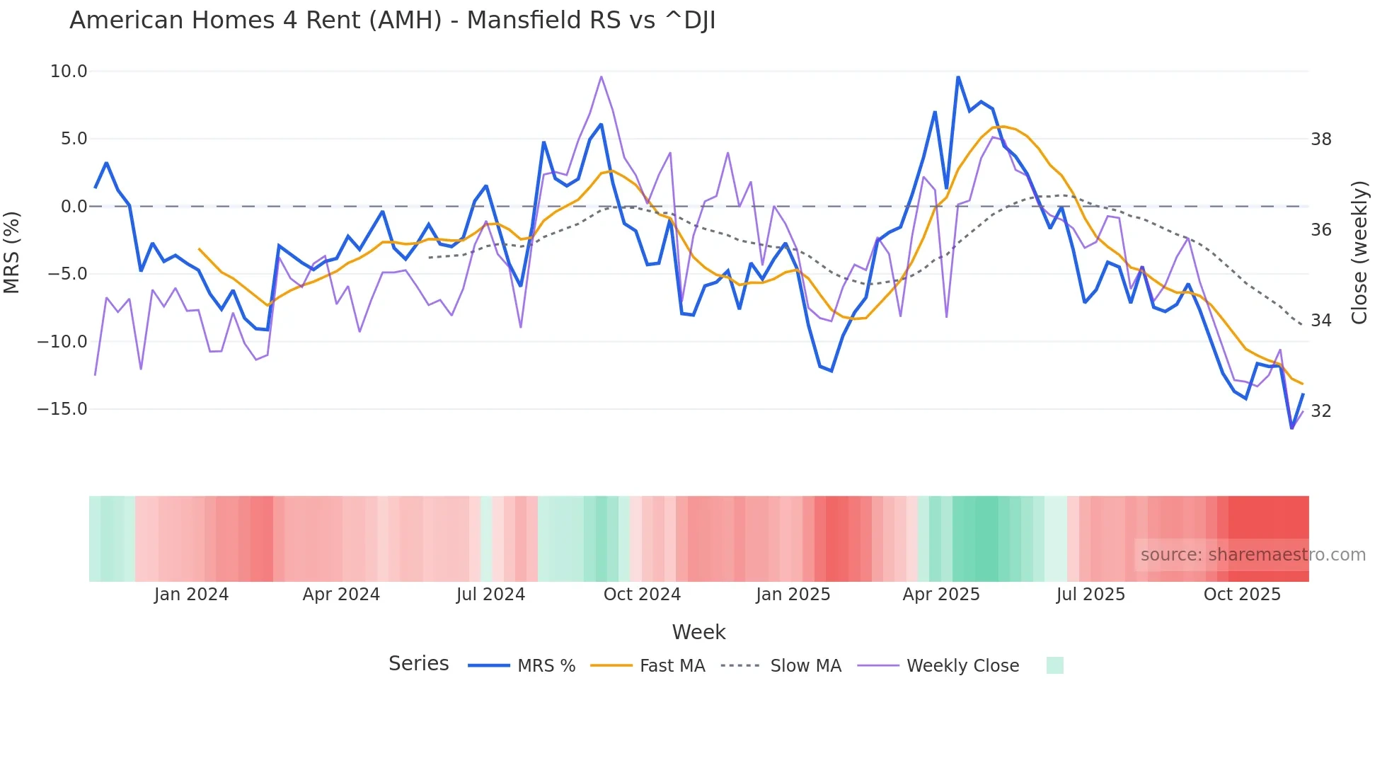 AMH Mansfield Relative Strength chart