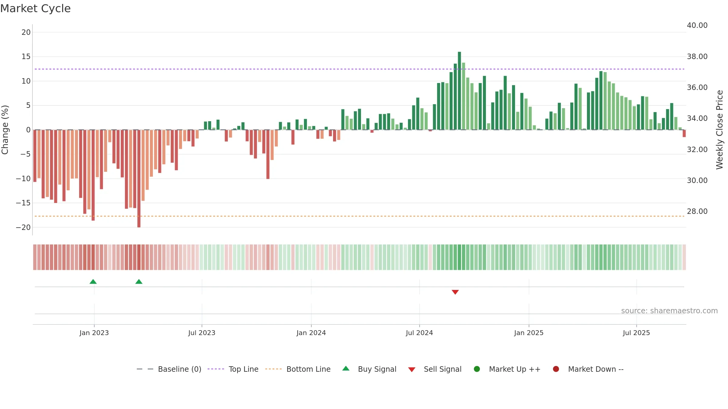AMH weekly Market Cycle chart, closing 2025-09-19.