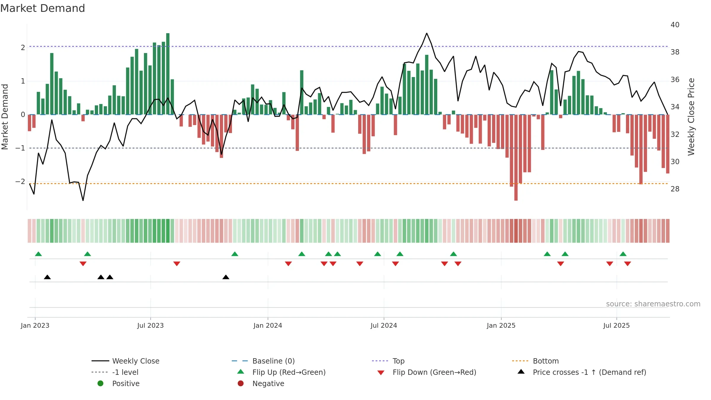AMH weekly Market Demand chart, closing 2025-09-19.